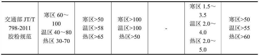 A kind of SBS/rubber powder composite modified asphalt based on Xinjiang asphalt and its preparation method