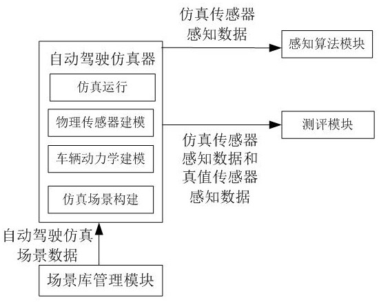 Automatic driving simulation method and device, electronic equipment and storage medium