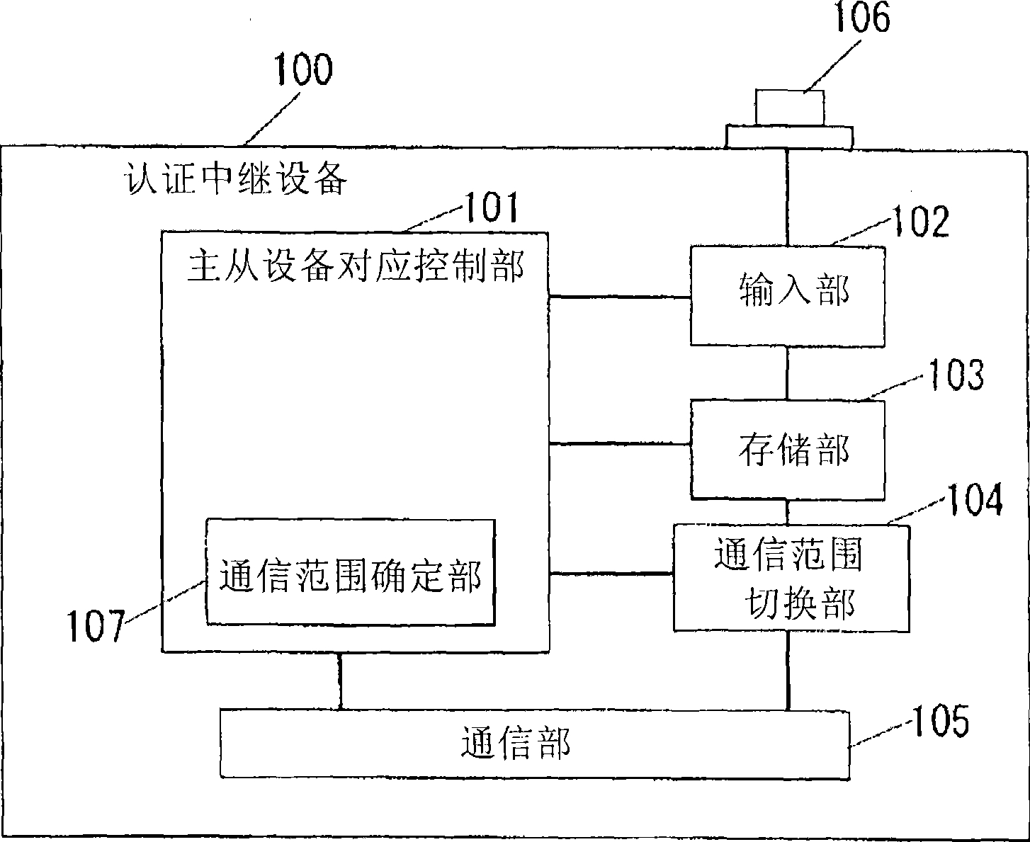 Authentication relay device, authentication relay system, integrated circuit and authentication relay method