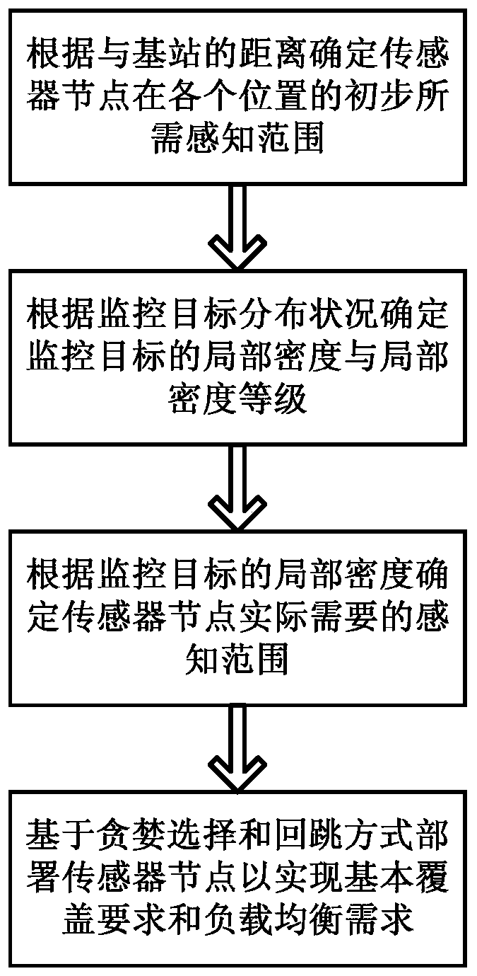 Deployment method of wireless sensor network in the environment of irregular distribution of monitoring targets