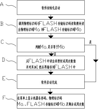 Method and system preventing software from copying