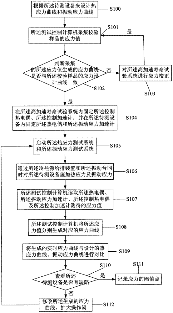 Highly accelerated life testing system for electronic products and method using same