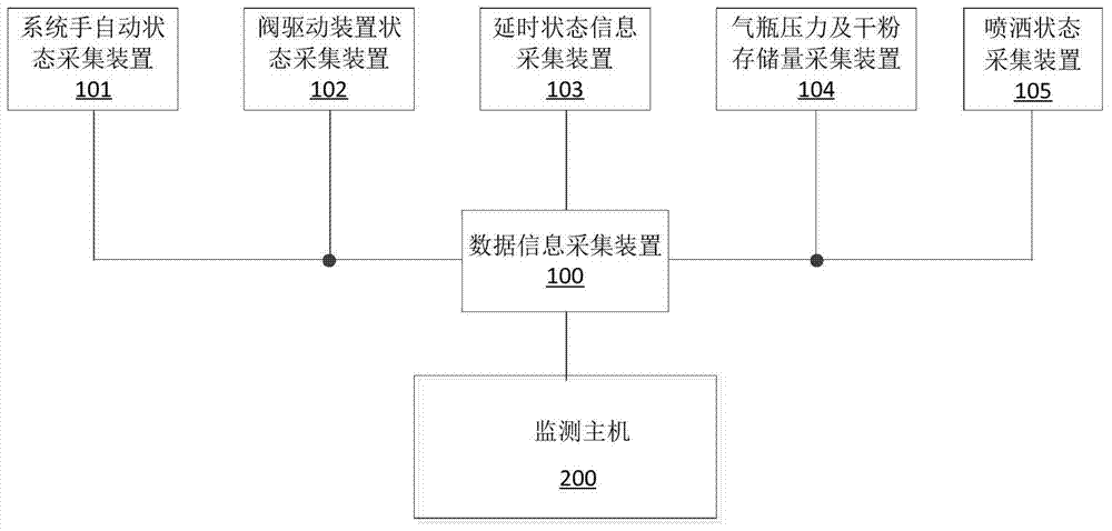 A data information acquisition device and method for a dry powder fire extinguishing system