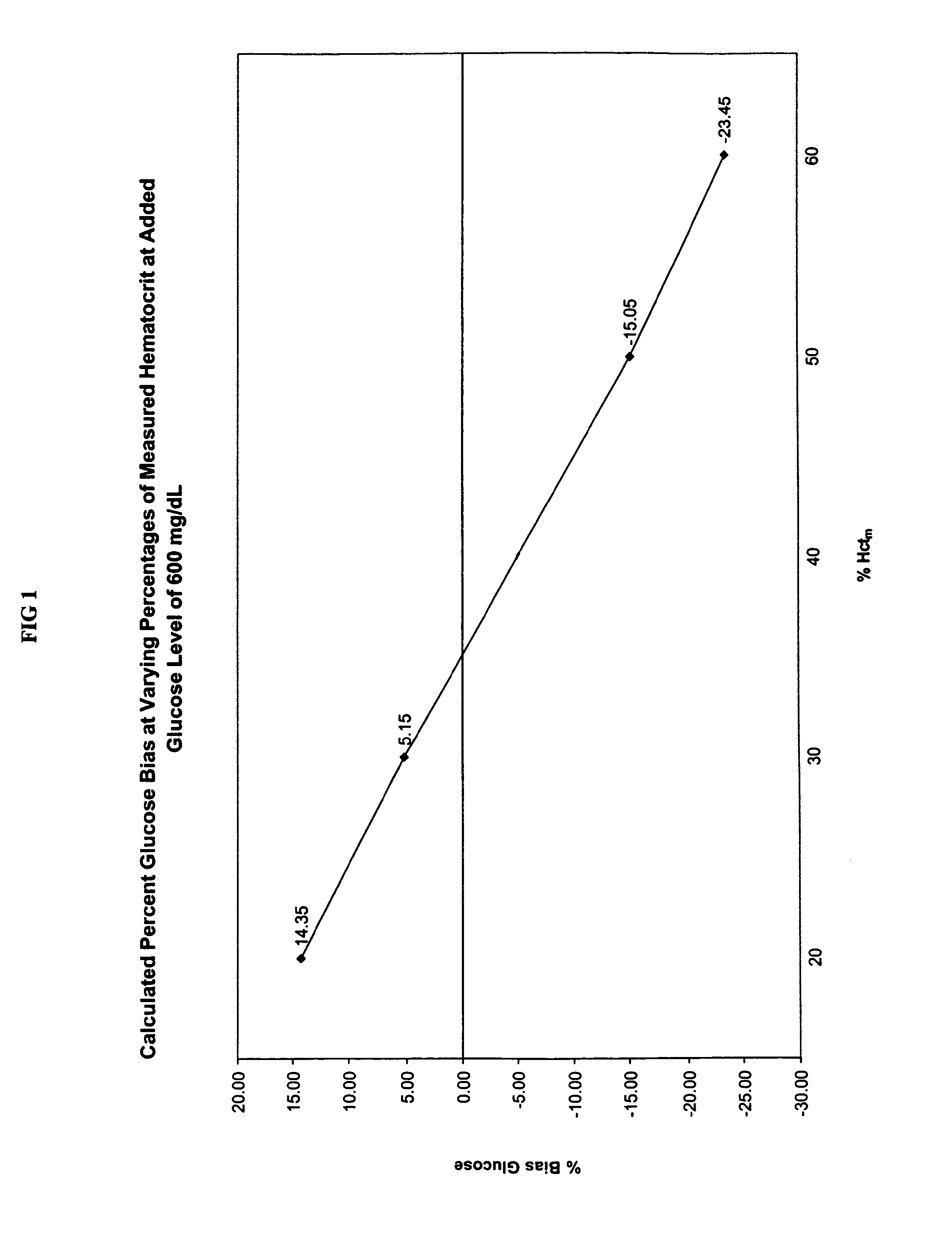 Methods for performing hematocrit adjustment in glucose assays and devices for same
