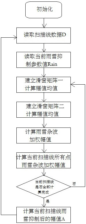 A Rain and Snow Clutter Suppression Algorithm for Marine Radar