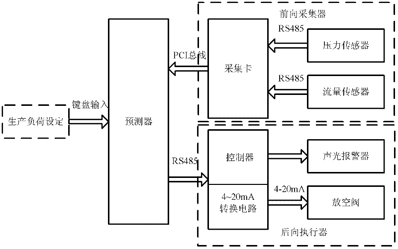 A generalized predictive control system and method for air compressor anti-surge