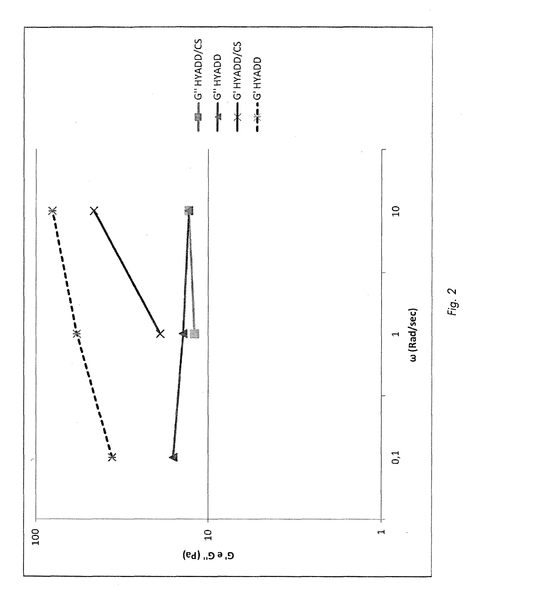 Pharmaceutical formulations comprising chondroitin sulfate and hyaluronic acid derivatives