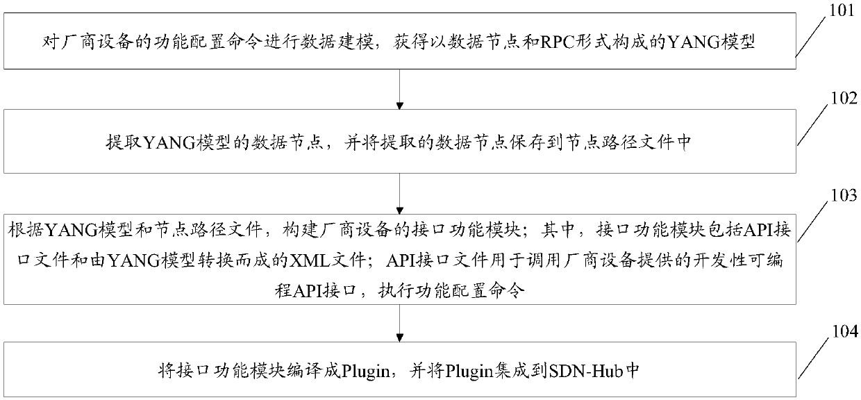 SDN-Hub configuration method and system