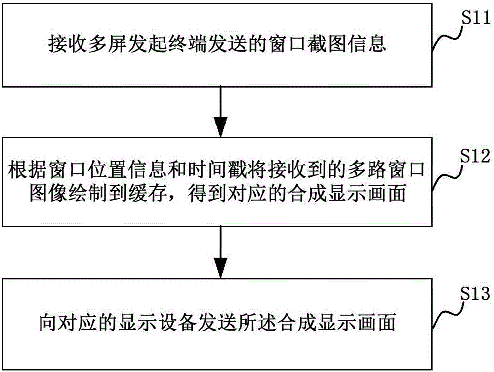 Method and device for achieving multi-screen interaction