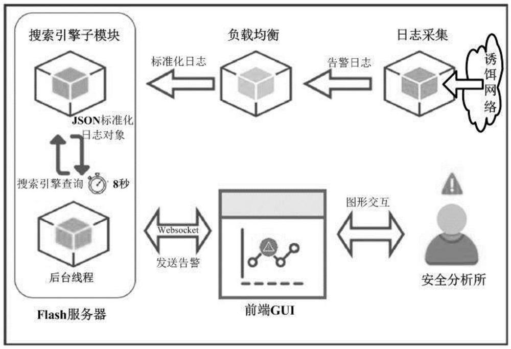 An active security defense system based on centralized management and control