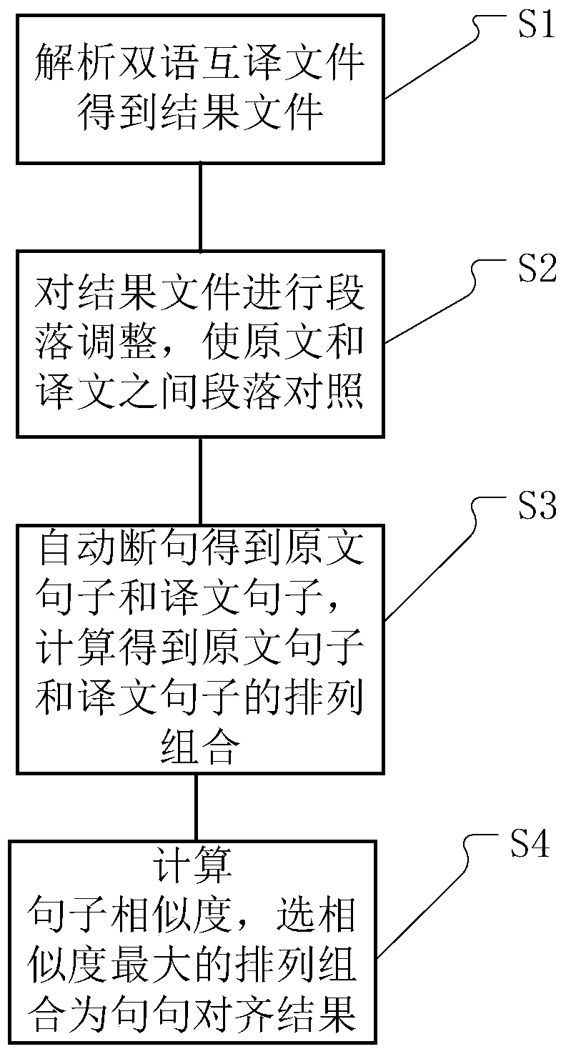 A method and system for online corpus alignment