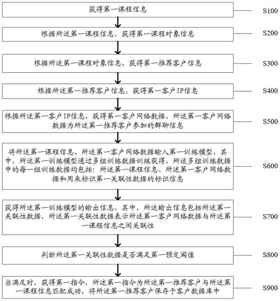 A method and device for customer matching based on big data analysis