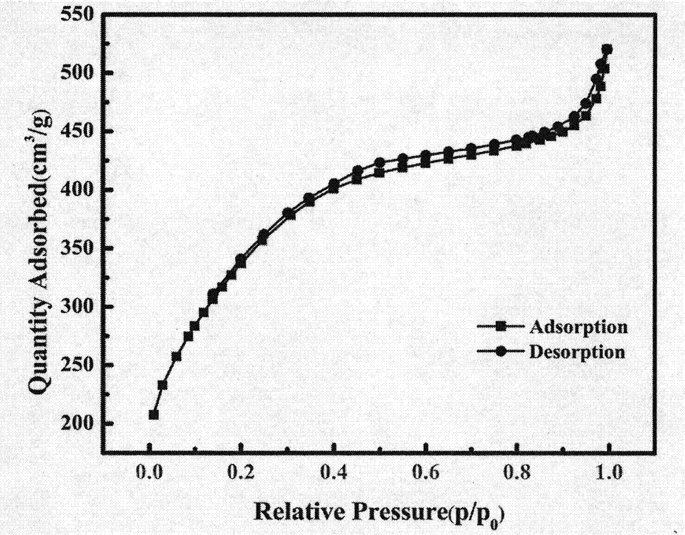 Method for preparing stone coal based mesoporous activated carbon with high specific surface area