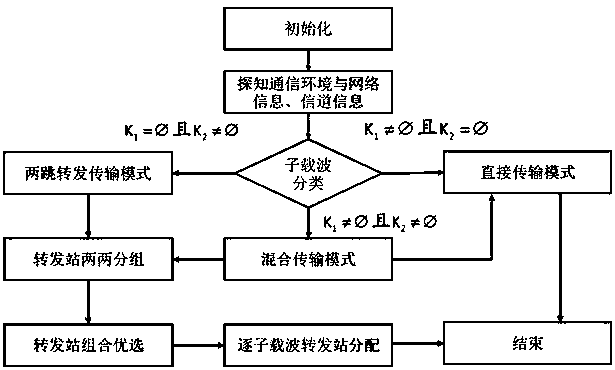 Three-step multi-carrier wireless forwarding station resource optimal configuration strategy