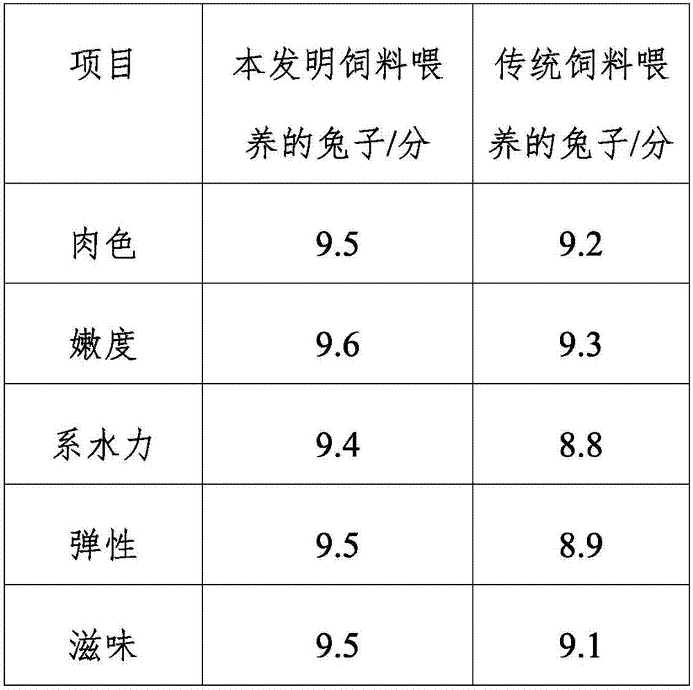 Feed for improving quality of rabbit meat