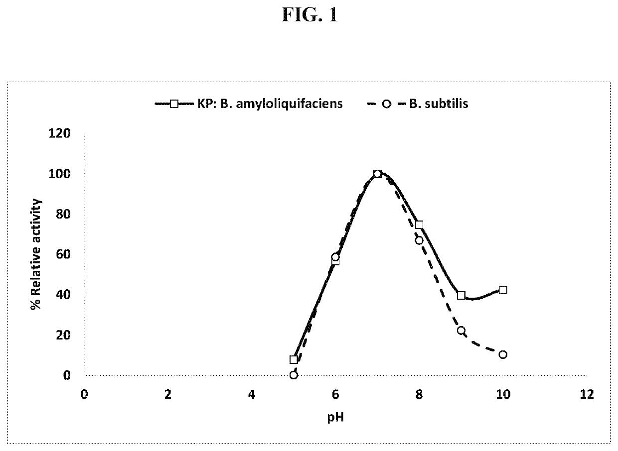 Feed composition supplemented with a protease combination