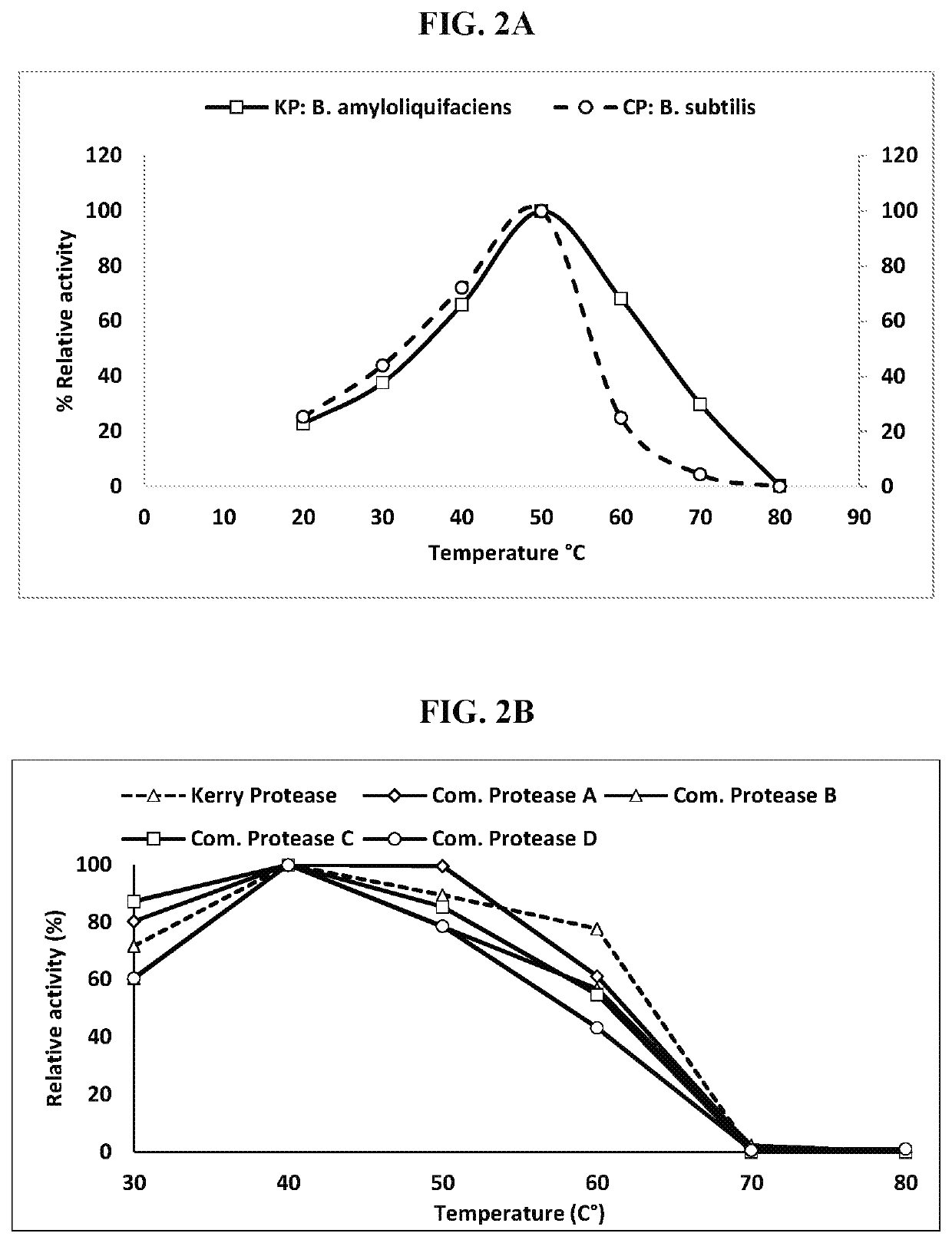 Feed composition supplemented with a protease combination