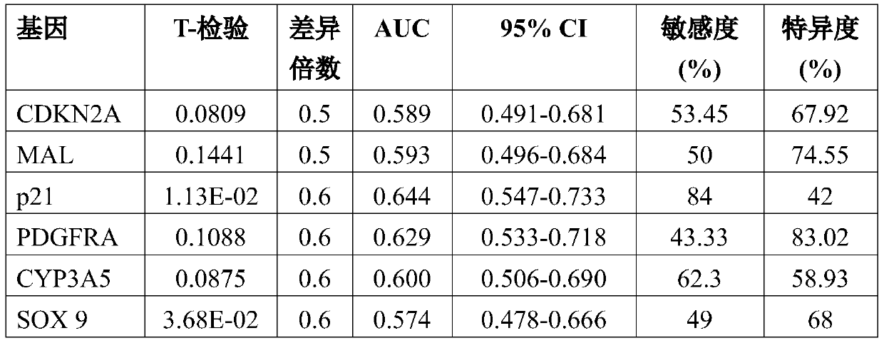 A detection kit for the prediction of oral squamous cell carcinoma lymph node metastasis