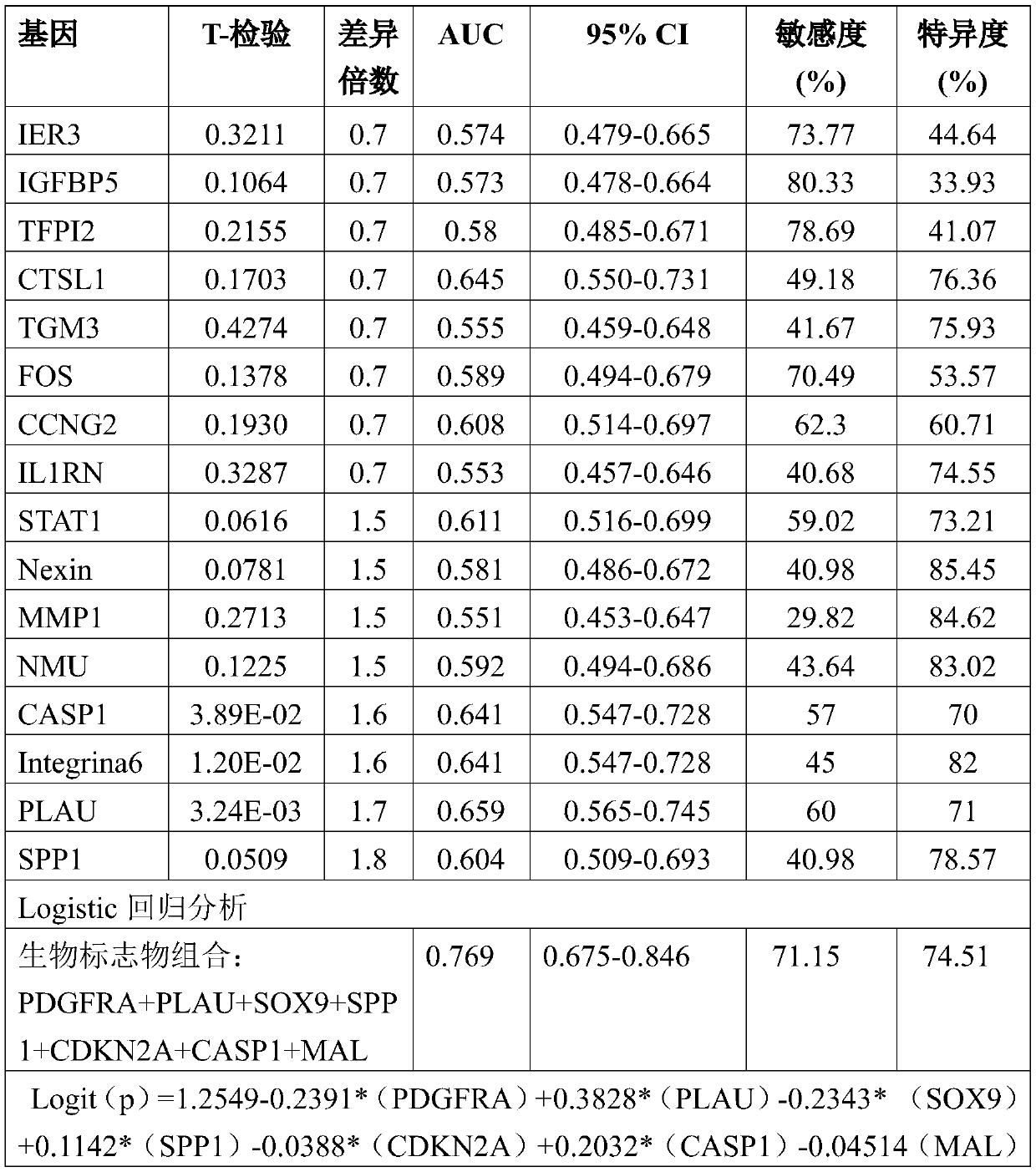 A detection kit for the prediction of oral squamous cell carcinoma lymph node metastasis