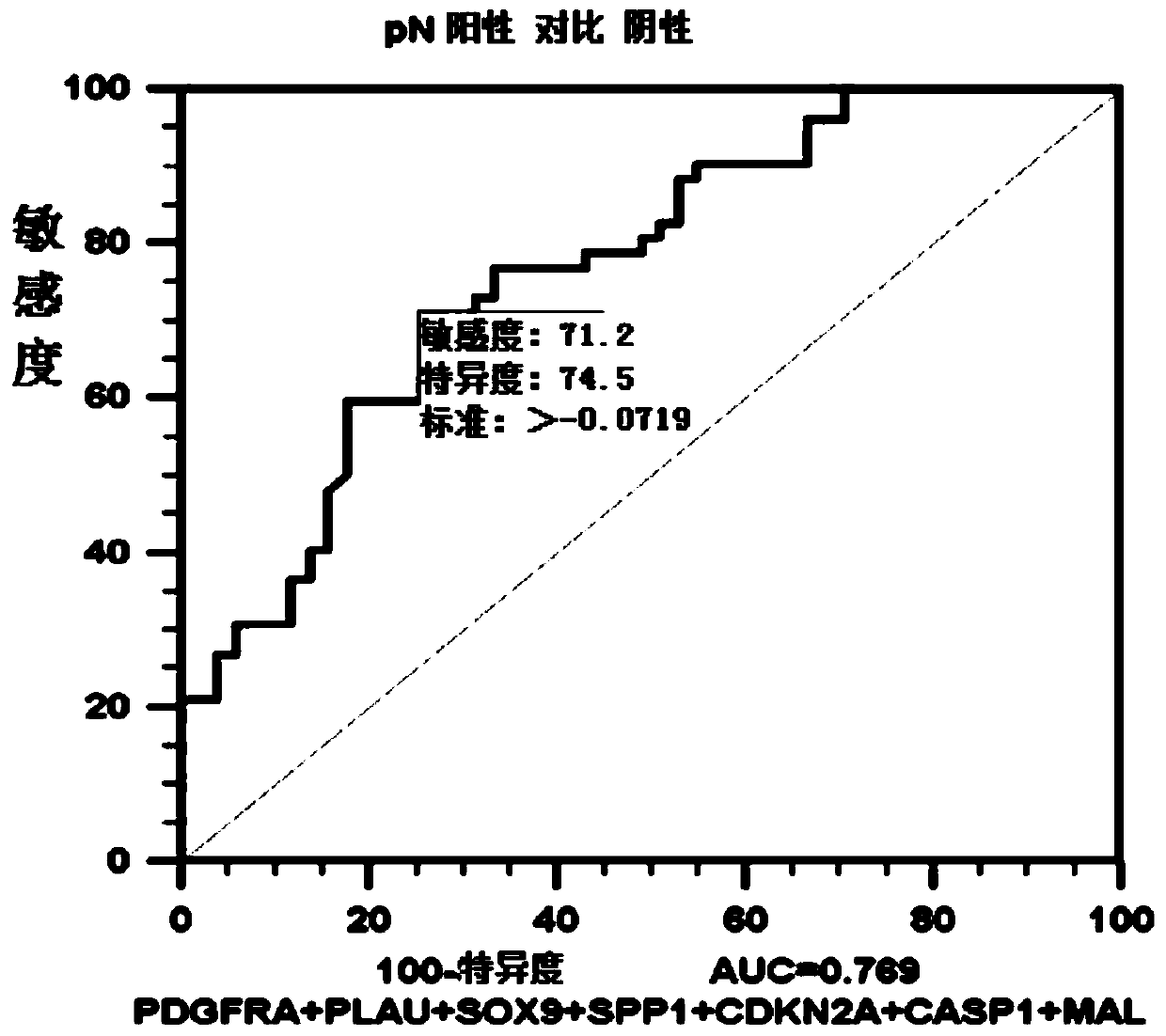 A detection kit for the prediction of oral squamous cell carcinoma lymph node metastasis