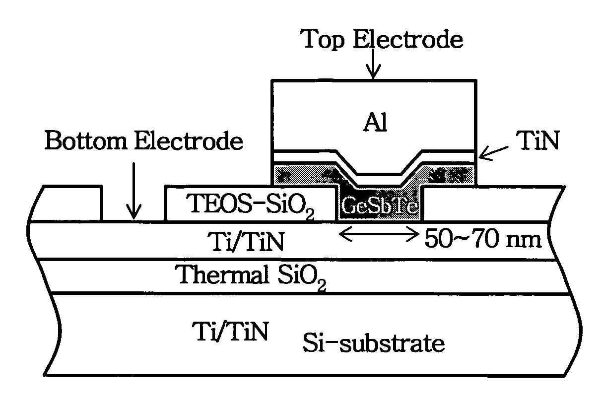 Phase change material and non-volatile memory device using the same