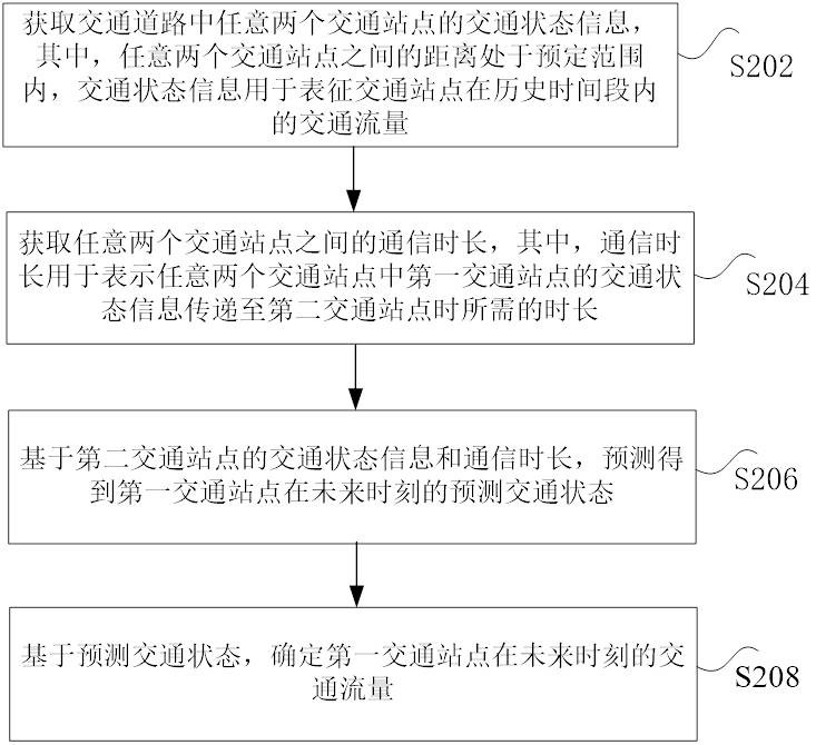 Method for predicting traffic flow, vehicle and readable storage medium