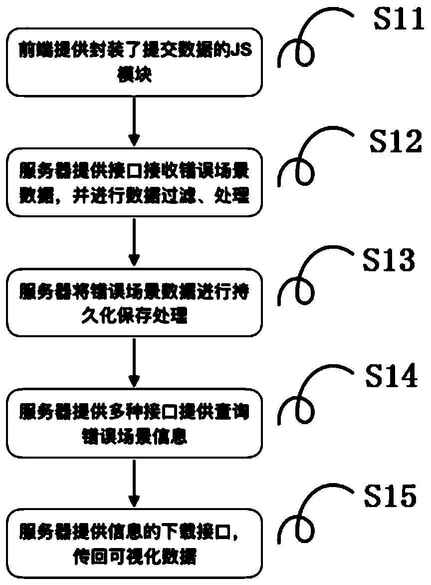 Method for realizing front-end cooperative debugging based on cloud computing and network programming