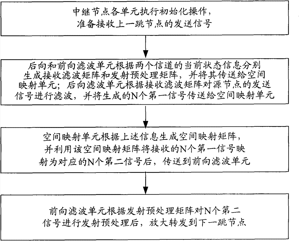 Relay method and device based on space mapping