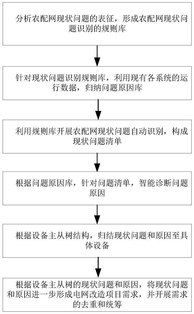 Method and system for intelligently diagnosing operation problem of rural power distribution network