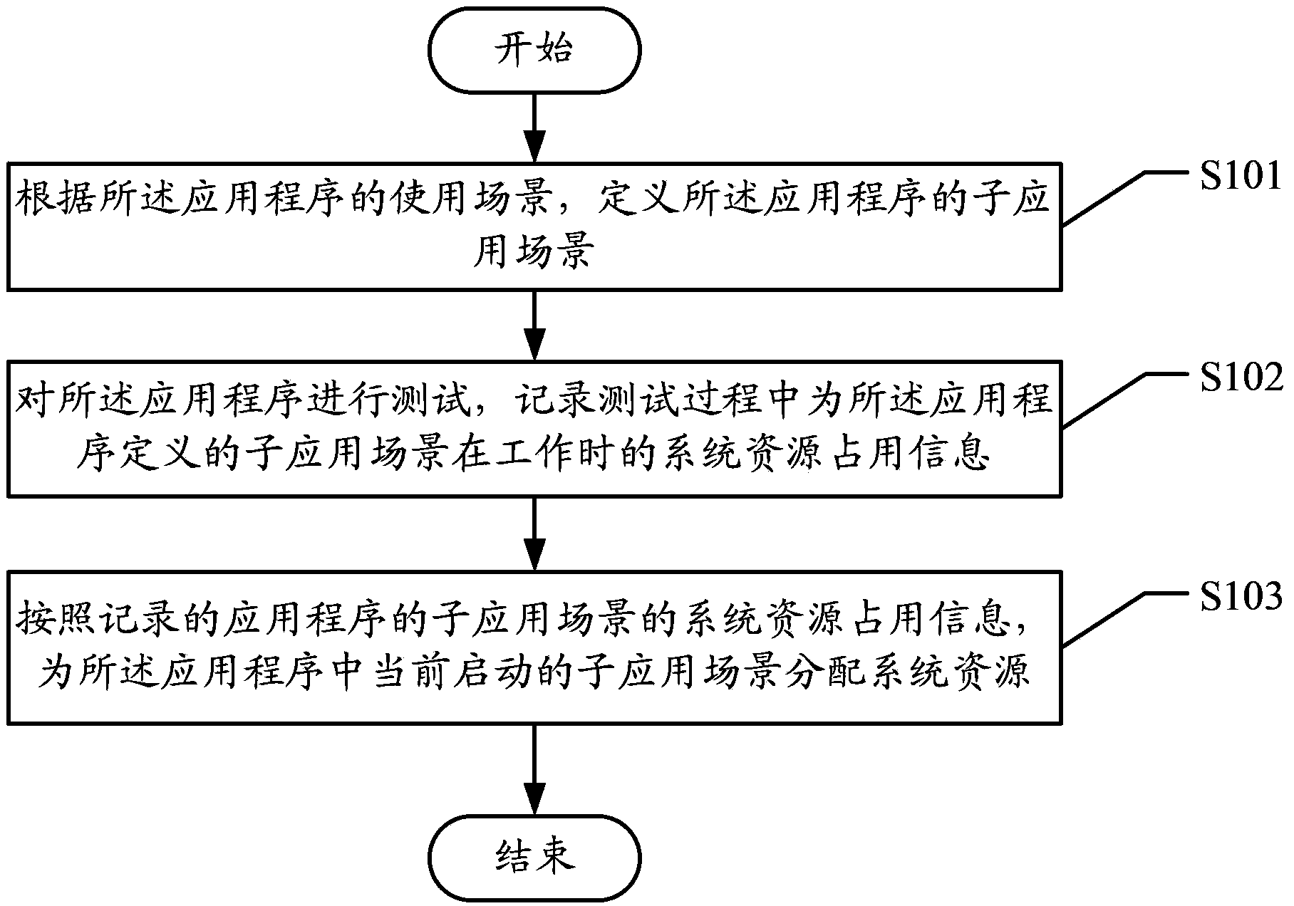 Method and apparatus for configuring resource