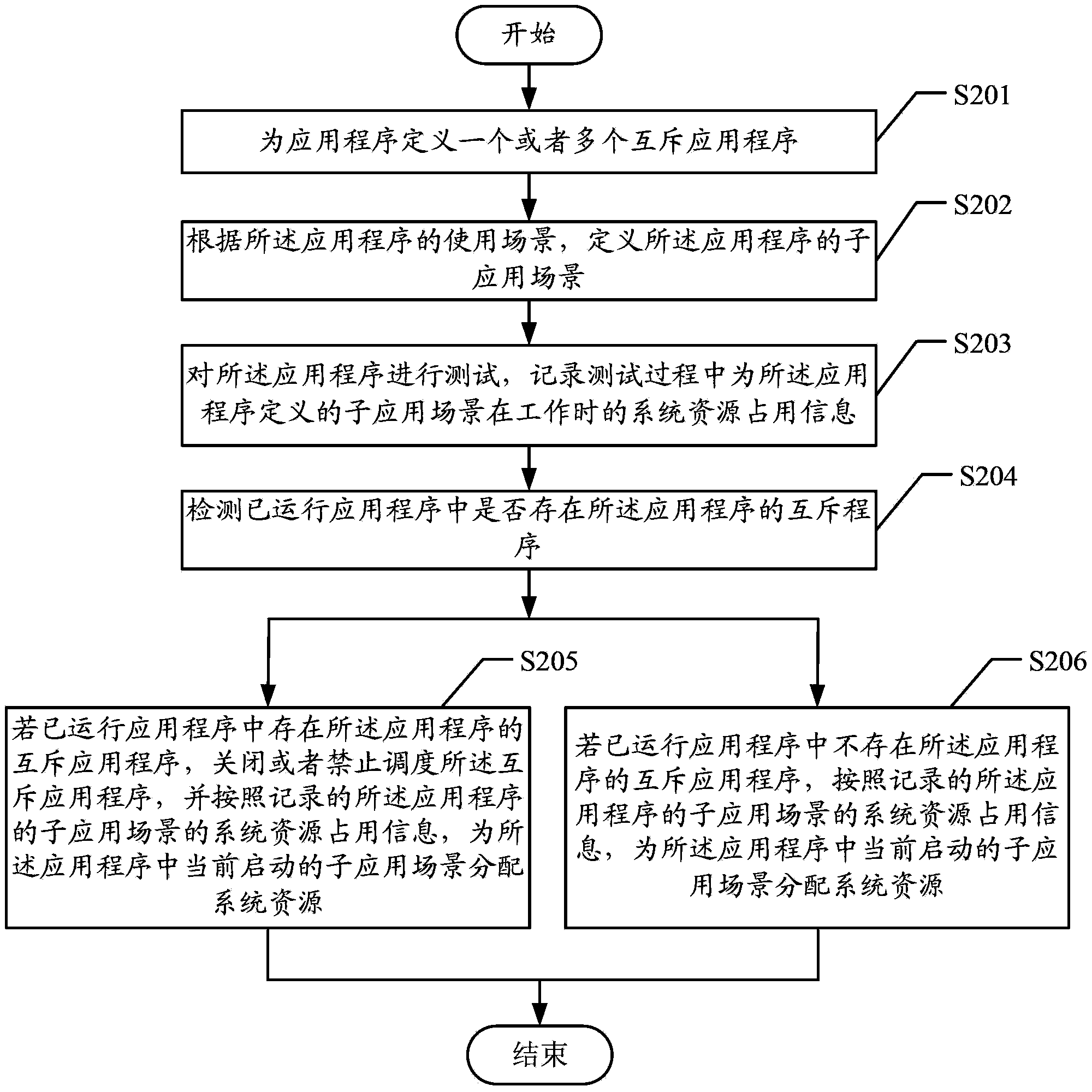 Method and apparatus for configuring resource