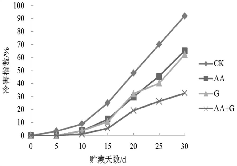 A kind of fruit and vegetable fresh-keeping method, fruit and vegetable fresh-keeping agent and application