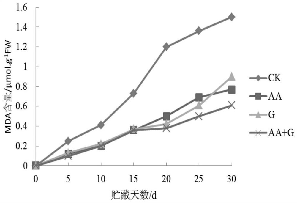 A kind of fruit and vegetable fresh-keeping method, fruit and vegetable fresh-keeping agent and application