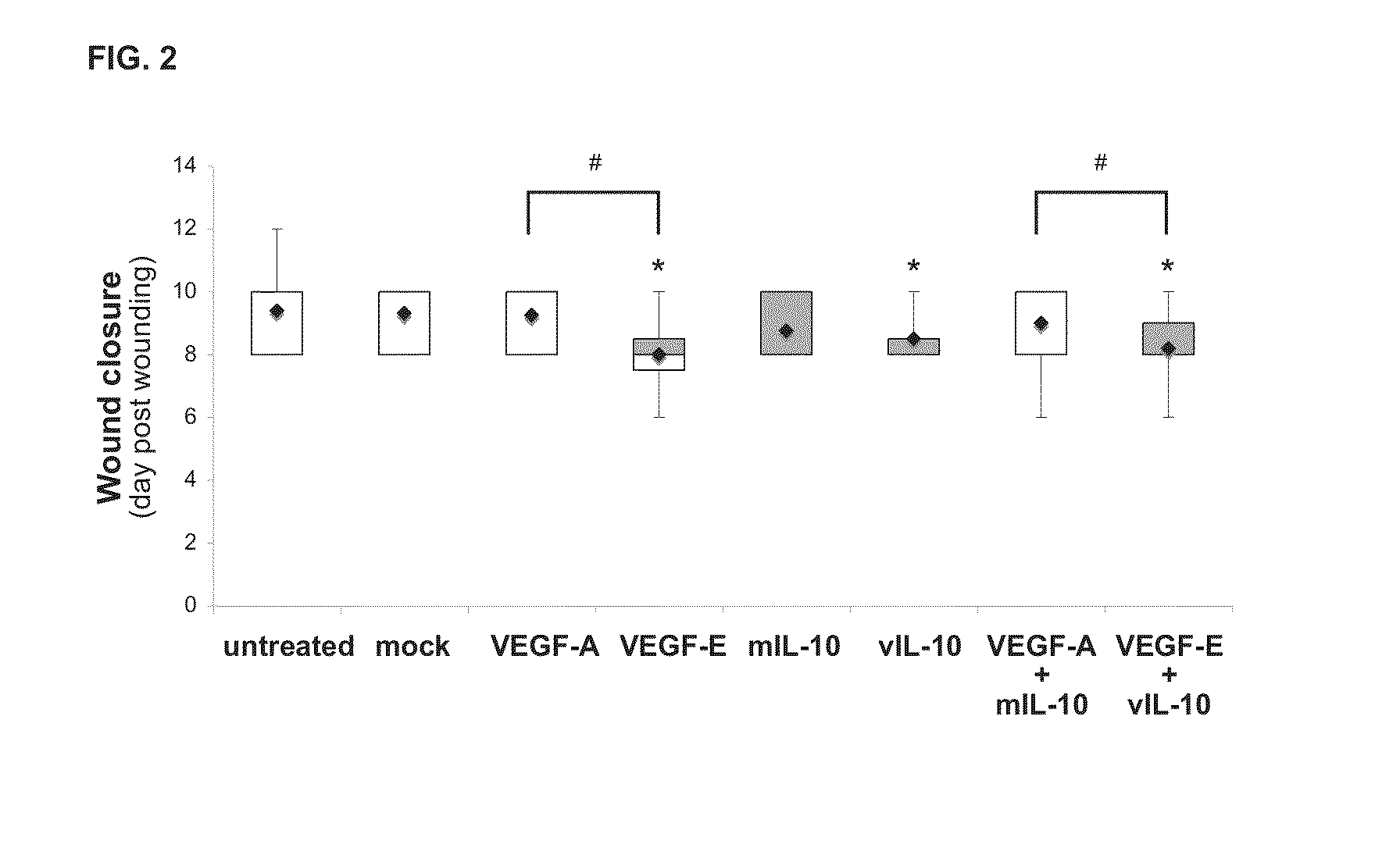 Combination Treatments and Compositions for Wound Healing