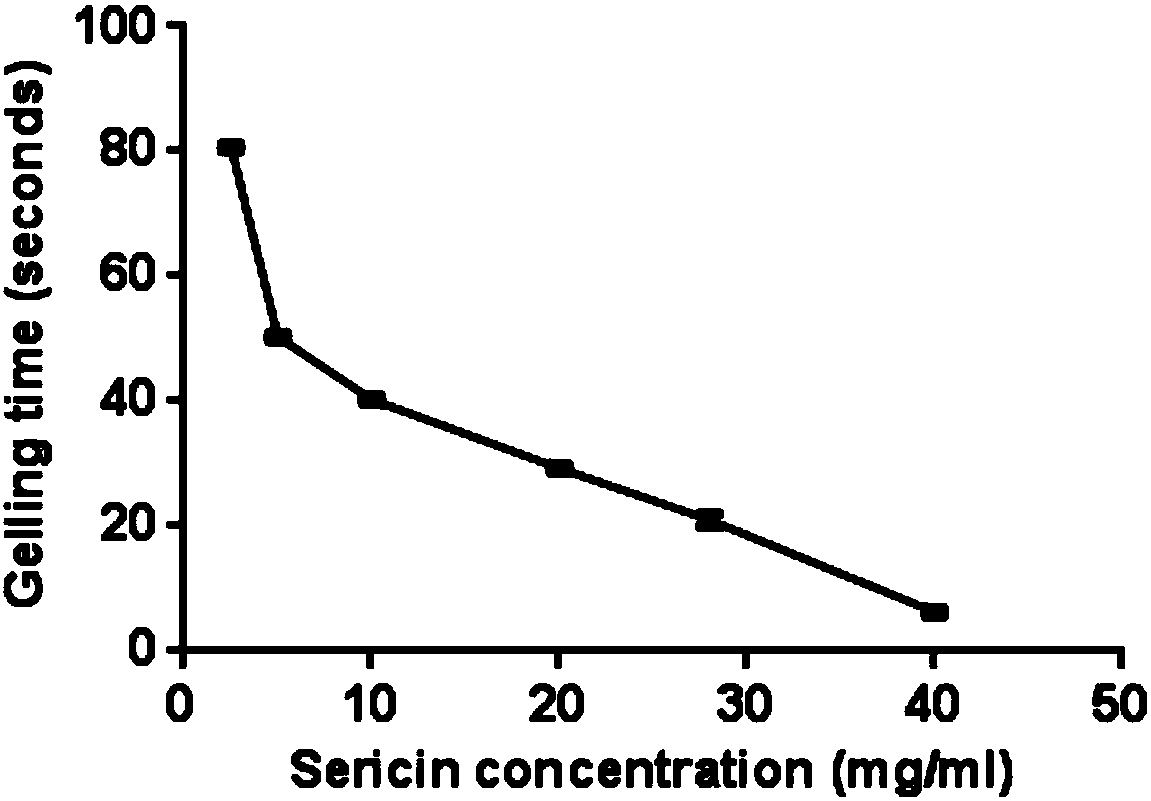 Colorless and transparent silk sericin hydrogel, stent prepared therefrom and application thereof