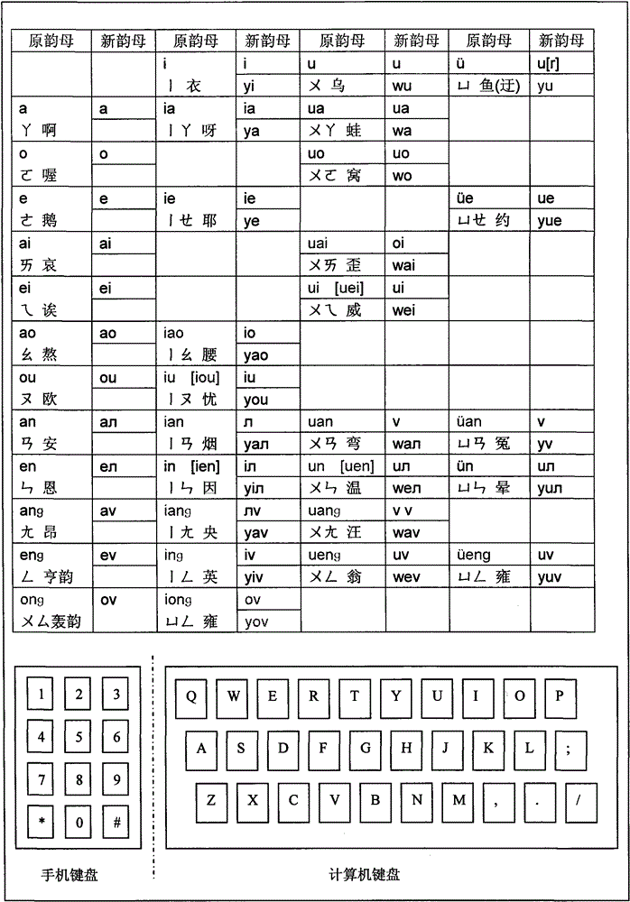 A Chinese input method and its system