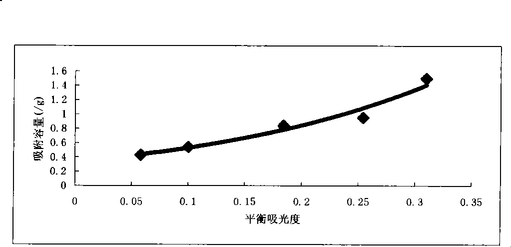 Method for removing organic in water solution by using acroleic acid macroporous adsorption resin