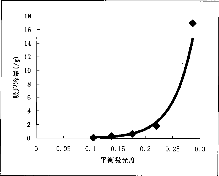 Method for removing organic in water solution by using acroleic acid macroporous adsorption resin