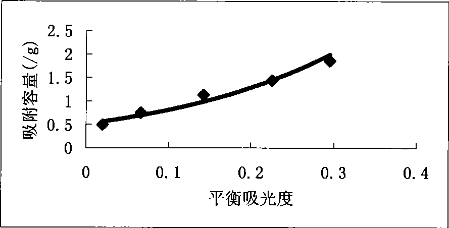 Method for removing organic in water solution by using acroleic acid macroporous adsorption resin