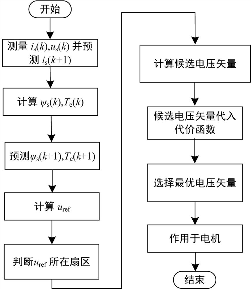 Dead-beat model prediction torque control method based on discrete space vector modulation