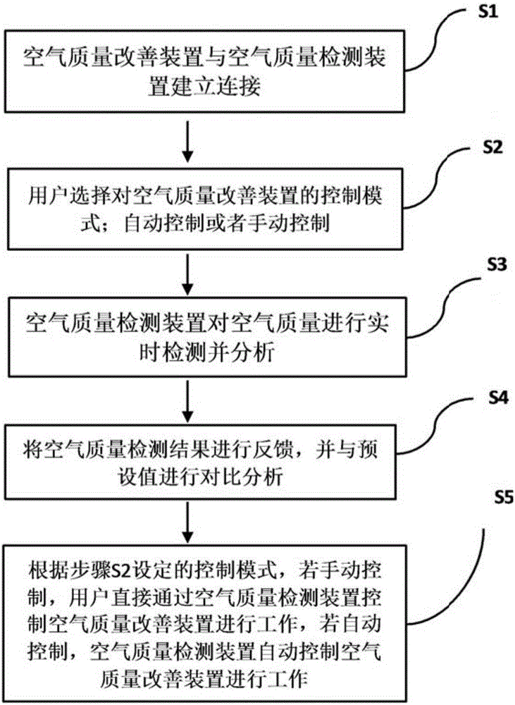 Air quality detecting device and method for linkage-controlling air quality improving device