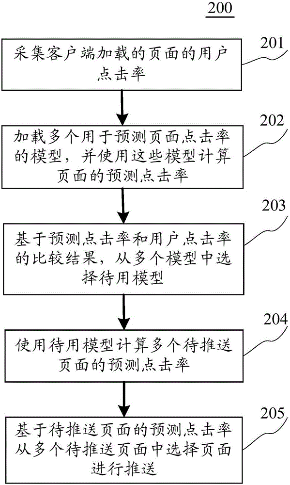 Page pushing method and device