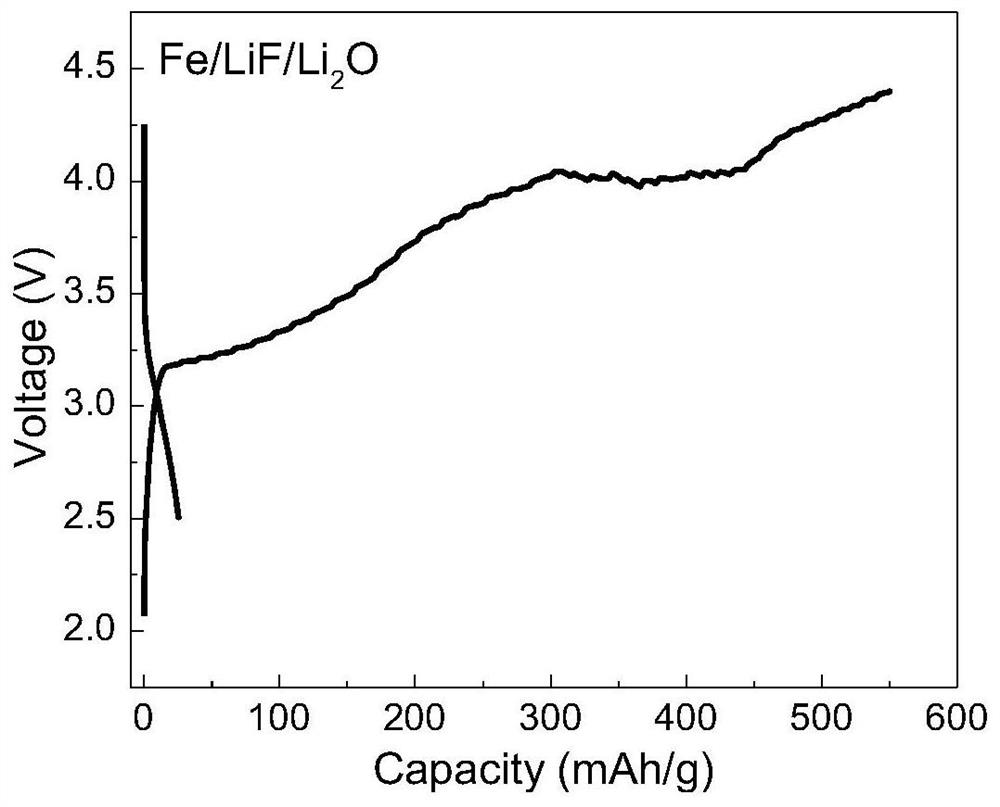 Preparation method, product and application of a positive electrode pre-lithiation material