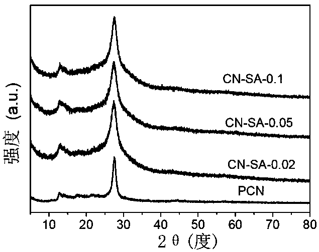 Modified graphite phase carbon nitride photocatalyst as well as preparation method and application thereof