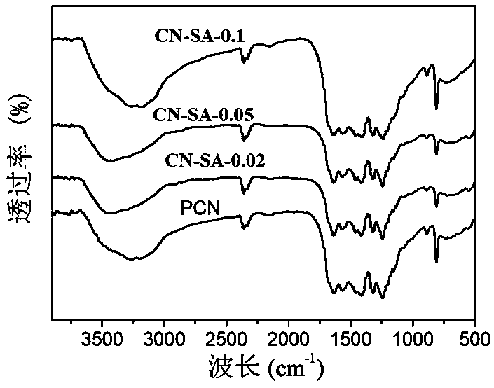 Modified graphite phase carbon nitride photocatalyst as well as preparation method and application thereof