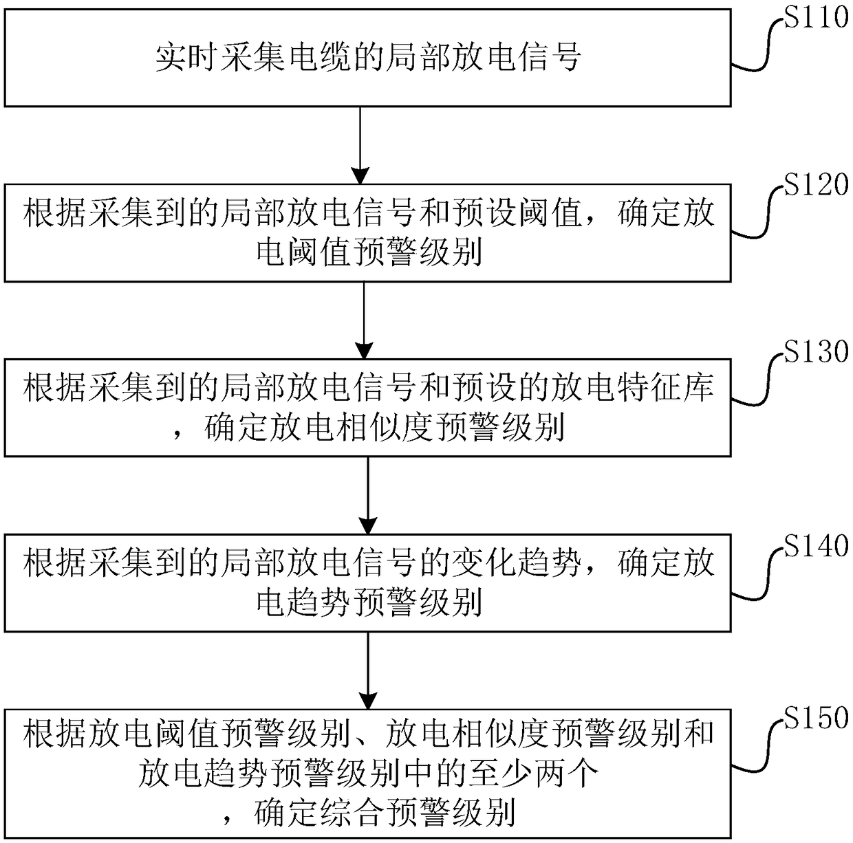 Cable local discharging on-line monitoring method and device