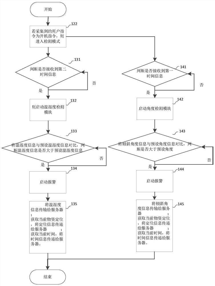 Material monitoring method of material transportation monitor