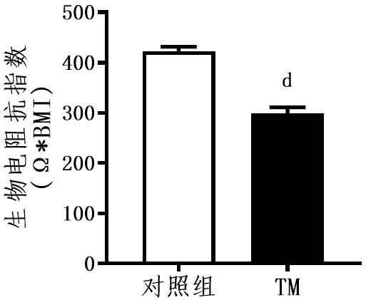 Muscle building and therapeutic application of tetrathiomolybdate