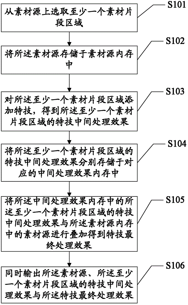 Method for outputting various stunt effects simultaneously