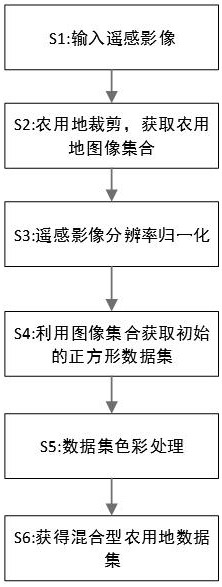 Hybrid VGG model remote sensing image land class data training set making method